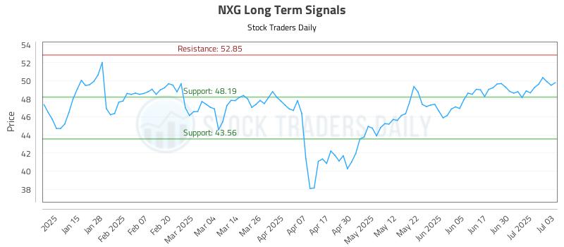 NXG Long Term Analysis for July 7 2025 NXG Long Term Analysis for July 7 2025