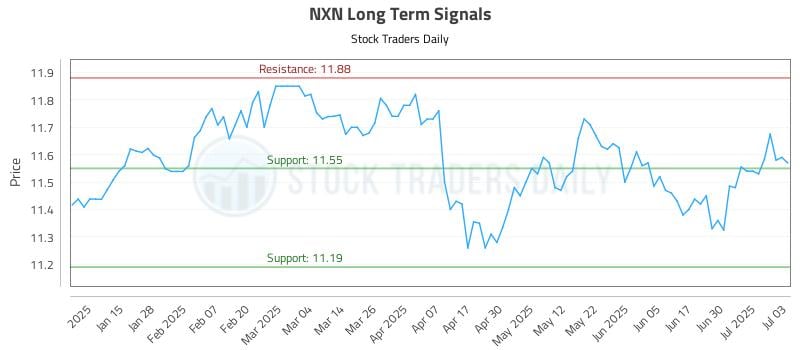 NXN Long Term Analysis for July 7 2025 NXN Long Term Analysis for July 7 2025
