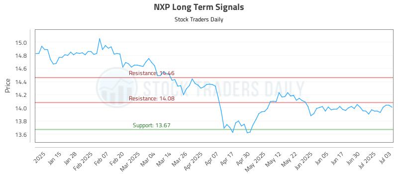 NXP Long Term Analysis for July 7 2025 NXP Long Term Analysis for July 7 2025
