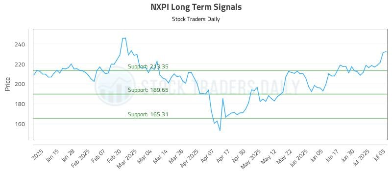 NXPI Long Term Analysis for July 7 2025