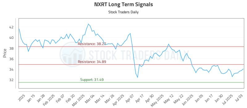 NXRT Long Term Analysis for July 7 2025 NXRT Long Term Analysis for July 7 2025
