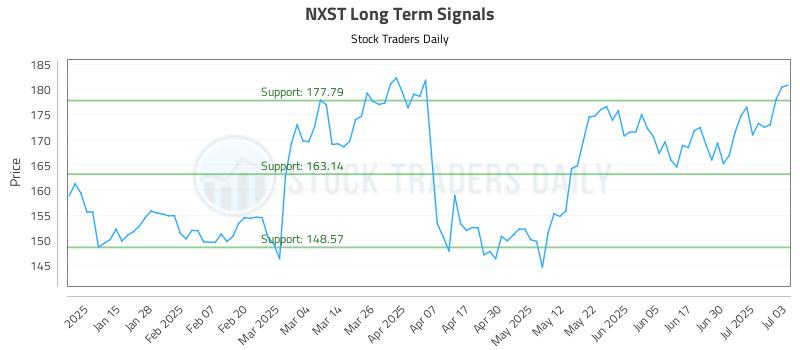 NXST Long Term Analysis for July 7 2025 NXST Long Term Analysis for July 7 2025
