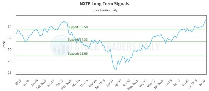 NXTE Long Term Analysis for July 7 2025 NXTE Long Term Analysis for July 7 2025