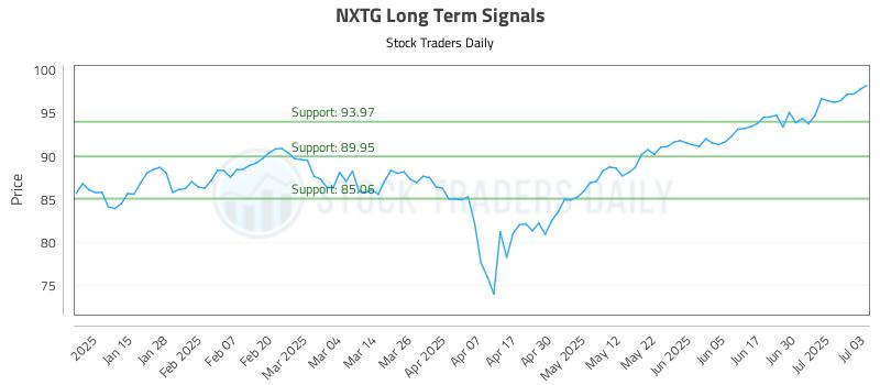 NXTG Long Term Analysis for July 7 2025 NXTG Long Term Analysis for July 7 2025