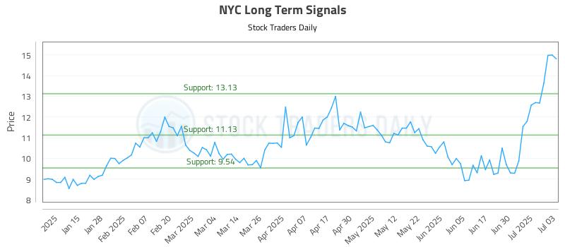 NYC Long Term Analysis for July 7 2025 NYC Long Term Analysis for July 7 2025