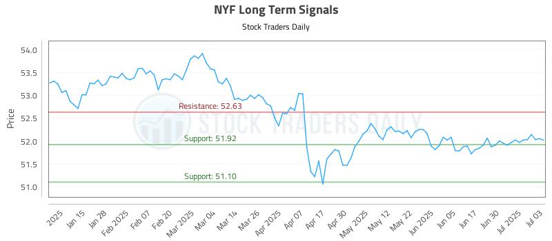 NYF Long Term Analysis for July 7 2025
