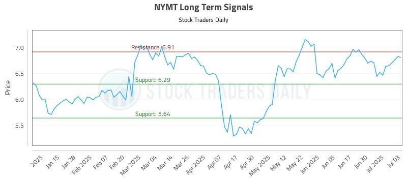 NYMT Long Term Analysis for July 7 2025
