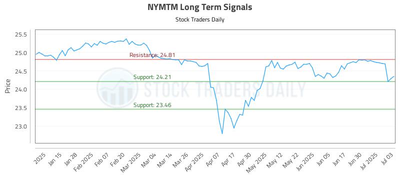 NYMTM Long Term Analysis for July 7 2025