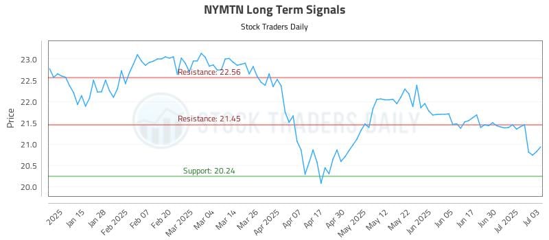 NYMTN Long Term Analysis for July 7 2025