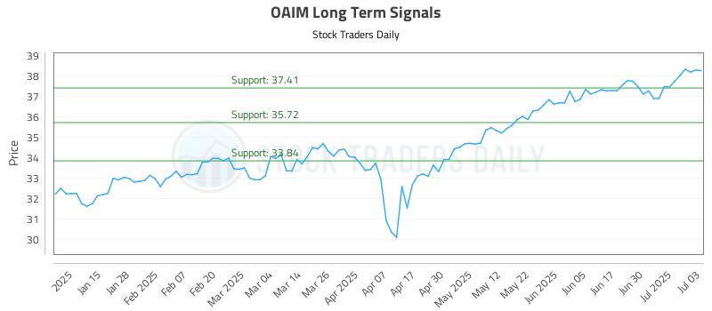 OAIM Long Term Analysis for July 7 2025 OAIM Long Term Analysis for July 7 2025