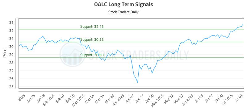 OALC Long Term Analysis for July 7 2025 OALC Long Term Analysis for July 7 2025