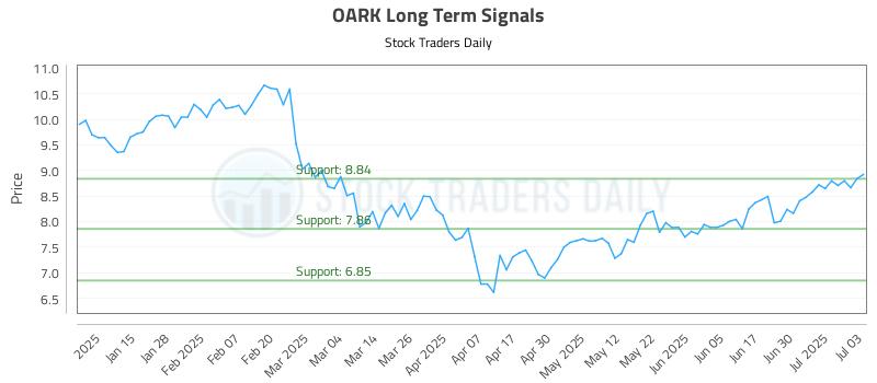 OARK Long Term Analysis for July 7 2025 OARK Long Term Analysis for July 7 2025