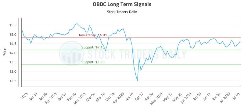 OBDC Long Term Analysis for July 7 2025 OBDC Long Term Analysis for July 7 2025