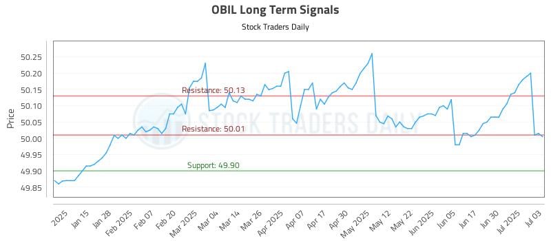 OBIL Long Term Analysis for July 7 2025 OBIL Long Term Analysis for July 7 2025