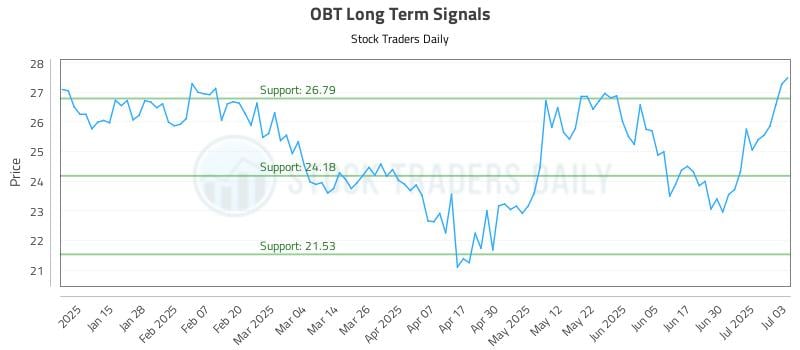 OBT Long Term Analysis for July 7 2025 OBT Long Term Analysis for July 7 2025