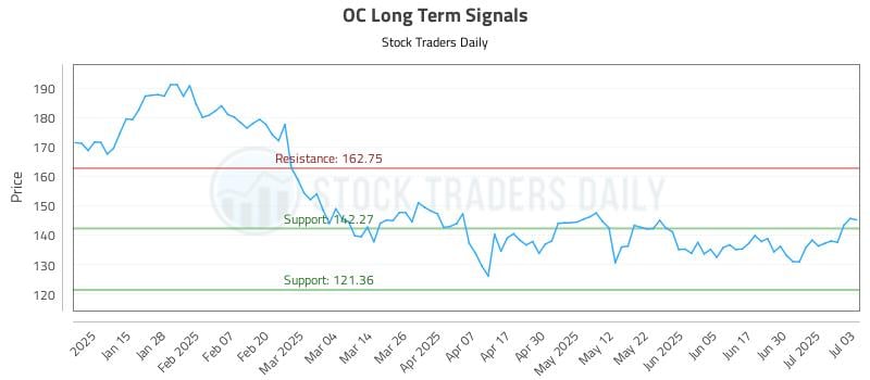 OC Long Term Analysis for July 7 2025