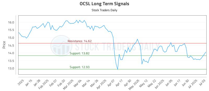 OCSL Long Term Analysis for July 7 2025 OCSL Long Term Analysis for July 7 2025