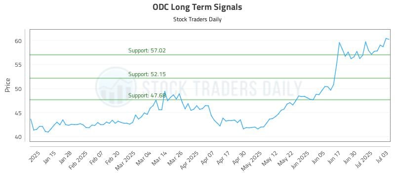 ODC Long Term Analysis for July 7 2025 ODC Long Term Analysis for July 7 2025