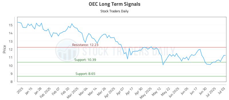 OEC Long Term Analysis for July 7 2025 OEC Long Term Analysis for July 7 2025