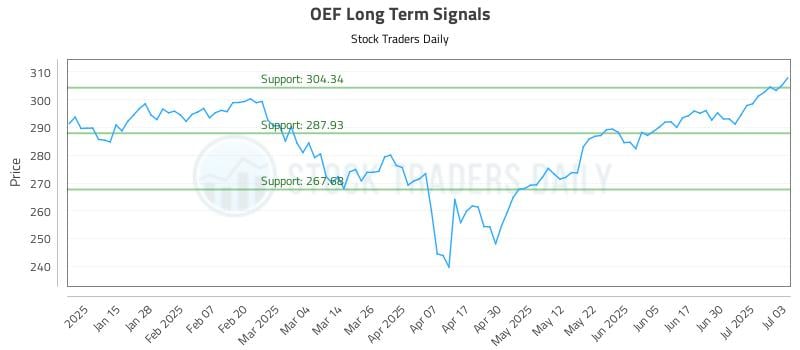 OEF Long Term Analysis for July 7 2025 OEF Long Term Analysis for July 7 2025