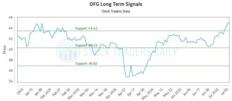 OFG Long Term Analysis for July 7 2025