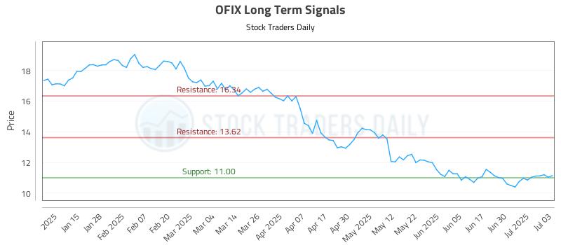 OFIX Long Term Analysis for July 7 2025
