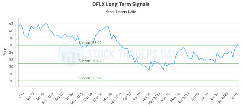 OFLX Long Term Analysis for July 7 2025