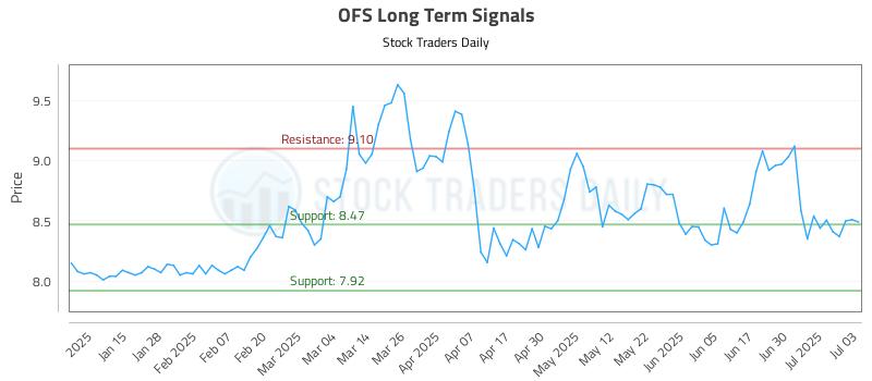 OFS Long Term Analysis for July 7 2025