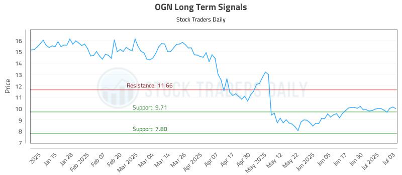 OGN Long Term Analysis for July 7 2025 OGN Long Term Analysis for July 7 2025