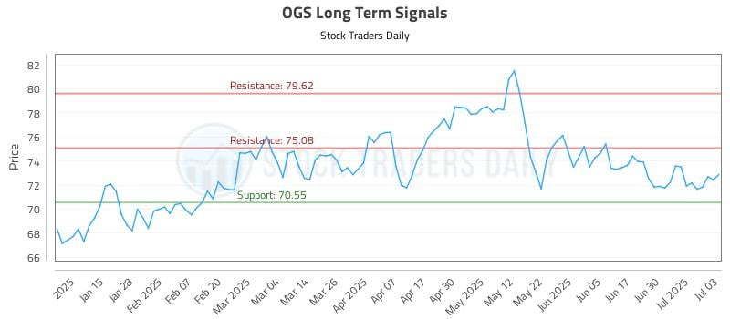OGS Long Term Analysis for July 7 2025