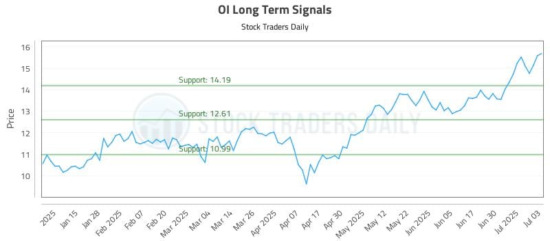 OI Long Term Analysis for July 7 2025 OI Long Term Analysis for July 7 2025
