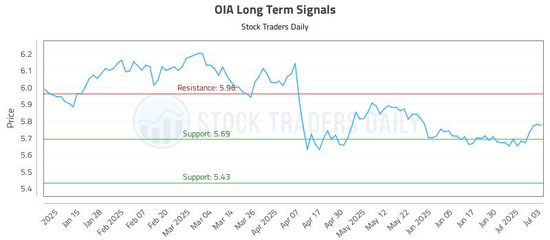 OIA Long Term Analysis for July 7 2025 OIA Long Term Analysis for July 7 2025