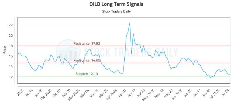 OILD Long Term Analysis for July 7 2025 OILD Long Term Analysis for July 7 2025