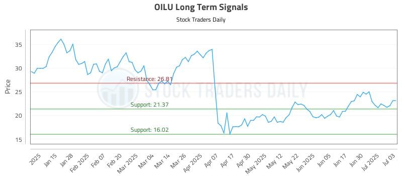 OILU Long Term Analysis for July 7 2025 OILU Long Term Analysis for July 7 2025