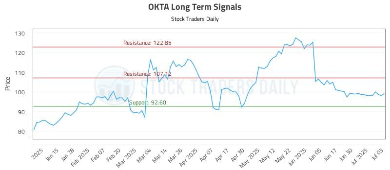 OKTA Long Term Analysis for July 7 2025 OKTA Long Term Analysis for July 7 2025