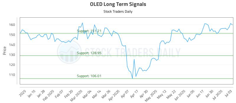 OLED Long Term Analysis for July 7 2025 OLED Long Term Analysis for July 7 2025