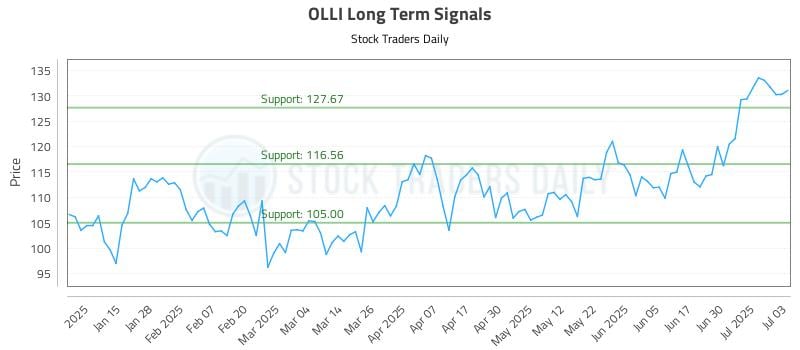 OLLI Long Term Analysis for July 7 2025 OLLI Long Term Analysis for July 7 2025