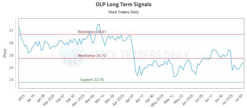 OLP Long Term Analysis for July 7 2025 OLP Long Term Analysis for July 7 2025