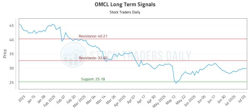 OMCL Long Term Analysis for July 7 2025 OMCL Long Term Analysis for July 7 2025