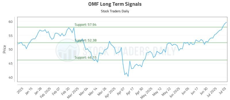 OMF Long Term Analysis for July 7 2025 OMF Long Term Analysis for July 7 2025