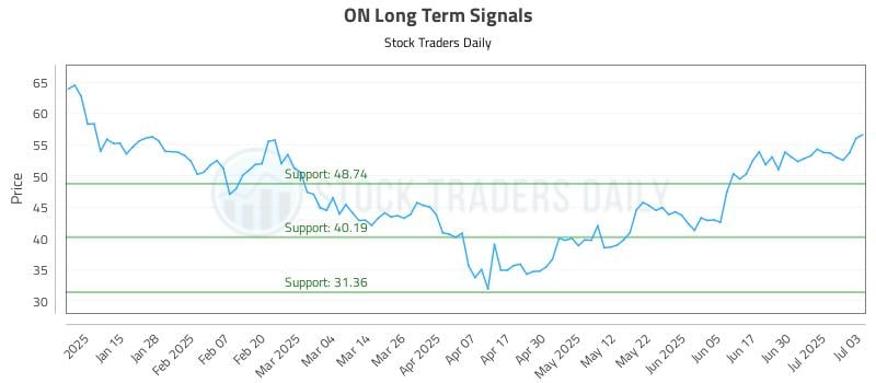 ON Long Term Analysis for July 7 2025 ON Long Term Analysis for July 7 2025