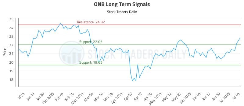 ONB Long Term Analysis for July 7 2025 ONB Long Term Analysis for July 7 2025