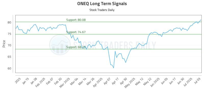 ONEQ Long Term Analysis for July 7 2025 ONEQ Long Term Analysis for July 7 2025