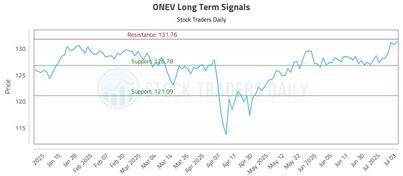 ONEV Long Term Analysis for July 7 2025 ONEV Long Term Analysis for July 7 2025