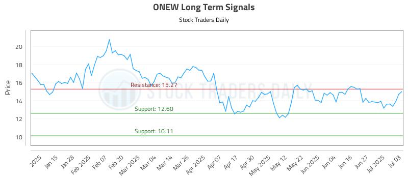 ONEW Long Term Analysis for July 7 2025