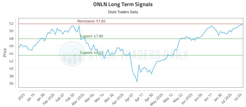 ONLN Long Term Analysis for July 7 2025