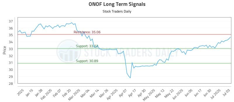 ONOF Long Term Analysis for July 7 2025