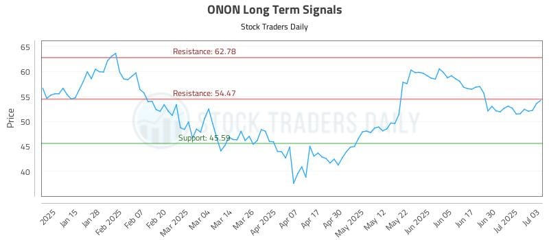 ONON Long Term Analysis for July 7 2025 ONON Long Term Analysis for July 7 2025