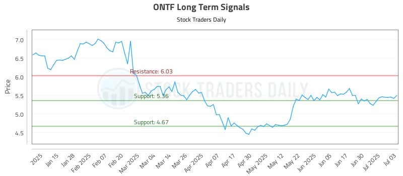 ONTF Long Term Analysis for July 7 2025 ONTF Long Term Analysis for July 7 2025