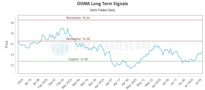 OOMA Long Term Analysis for July 7 2025 OOMA Long Term Analysis for July 7 2025